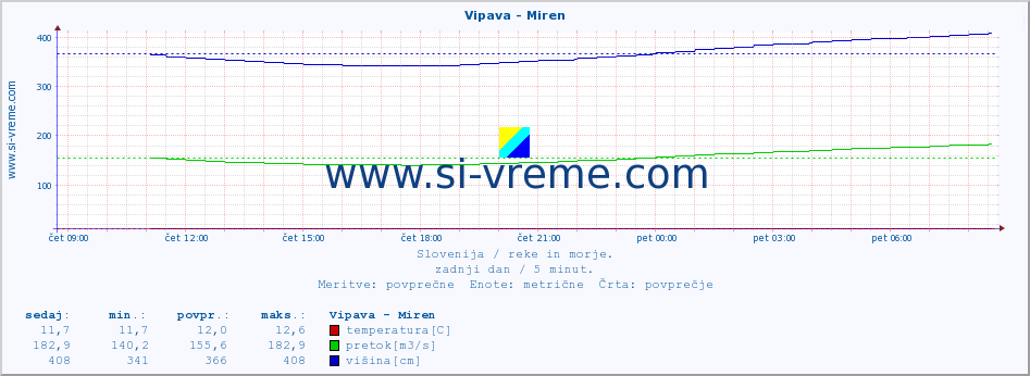 POVPREČJE :: Vipava - Miren :: temperatura | pretok | višina :: zadnji dan / 5 minut.