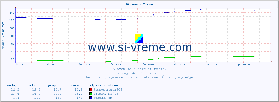 POVPREČJE :: Vipava - Miren :: temperatura | pretok | višina :: zadnji dan / 5 minut.