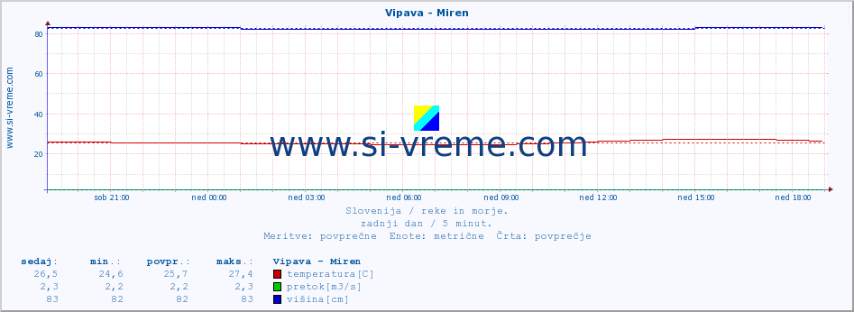 POVPREČJE :: Vipava - Miren :: temperatura | pretok | višina :: zadnji dan / 5 minut.