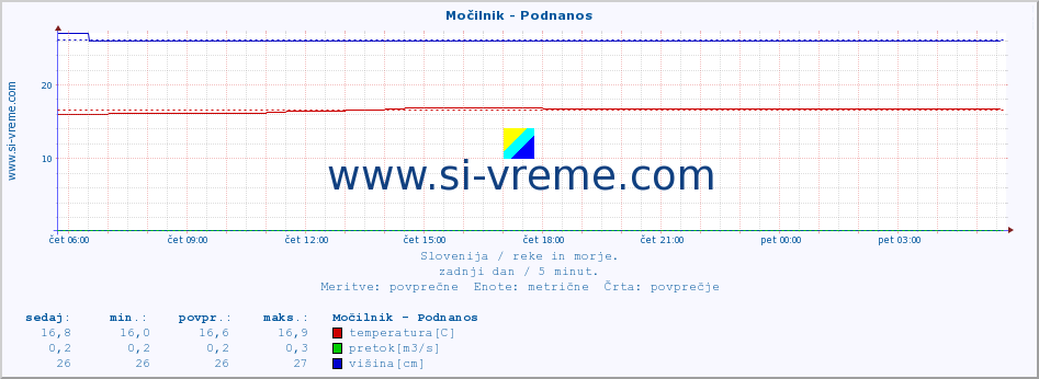 POVPREČJE :: Močilnik - Podnanos :: temperatura | pretok | višina :: zadnji dan / 5 minut.