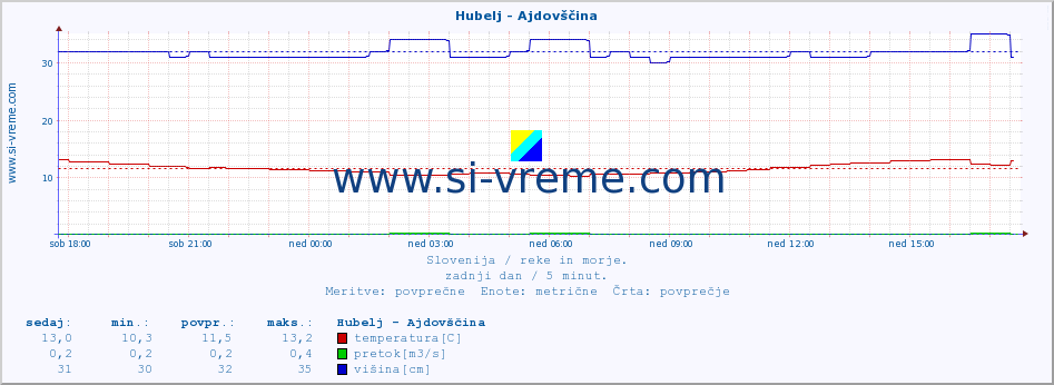 POVPREČJE :: Hubelj - Ajdovščina :: temperatura | pretok | višina :: zadnji dan / 5 minut.