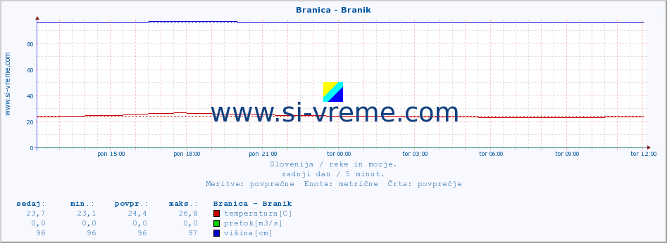 POVPREČJE :: Branica - Branik :: temperatura | pretok | višina :: zadnji dan / 5 minut.