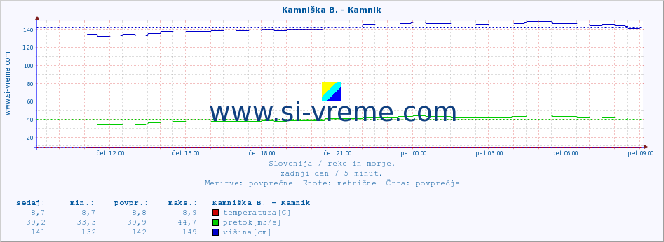 POVPREČJE :: Branica - Branik :: temperatura | pretok | višina :: zadnji dan / 5 minut.