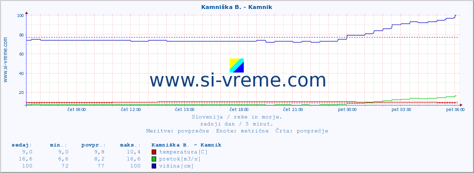 POVPREČJE :: Branica - Branik :: temperatura | pretok | višina :: zadnji dan / 5 minut.