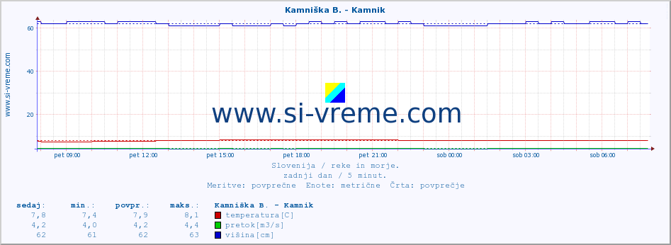 POVPREČJE :: Branica - Branik :: temperatura | pretok | višina :: zadnji dan / 5 minut.