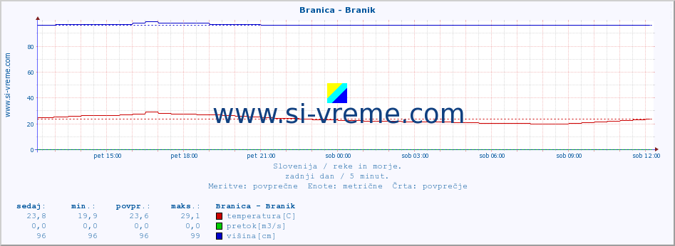 POVPREČJE :: Branica - Branik :: temperatura | pretok | višina :: zadnji dan / 5 minut.