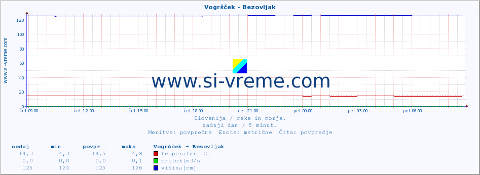 POVPREČJE :: Vogršček - Bezovljak :: temperatura | pretok | višina :: zadnji dan / 5 minut.