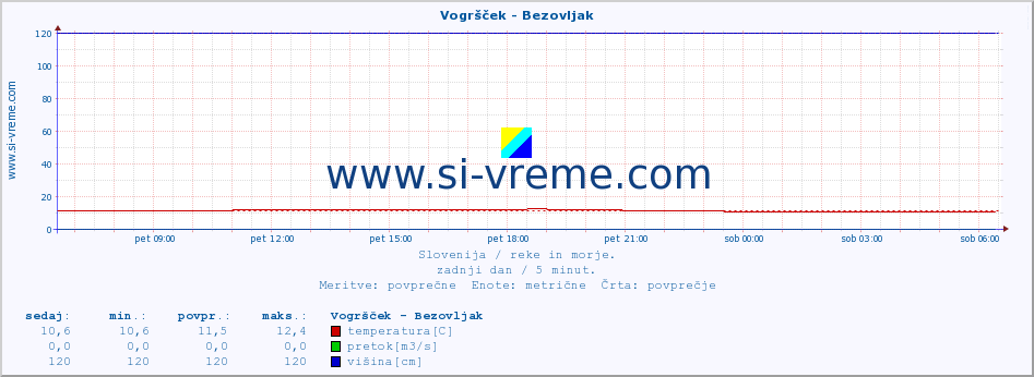 POVPREČJE :: Vogršček - Bezovljak :: temperatura | pretok | višina :: zadnji dan / 5 minut.