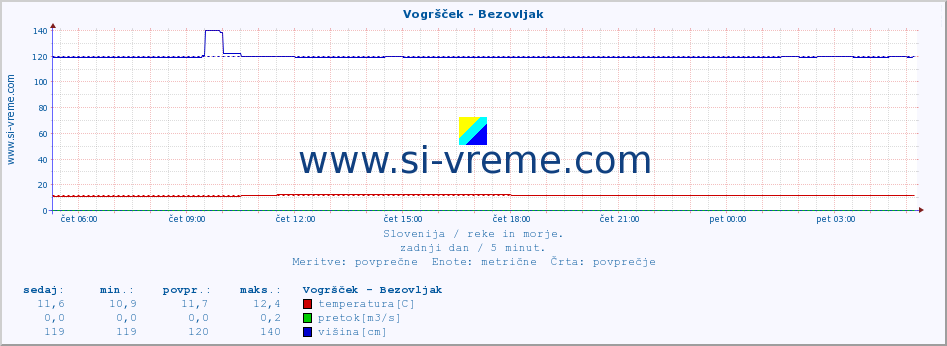 POVPREČJE :: Vogršček - Bezovljak :: temperatura | pretok | višina :: zadnji dan / 5 minut.