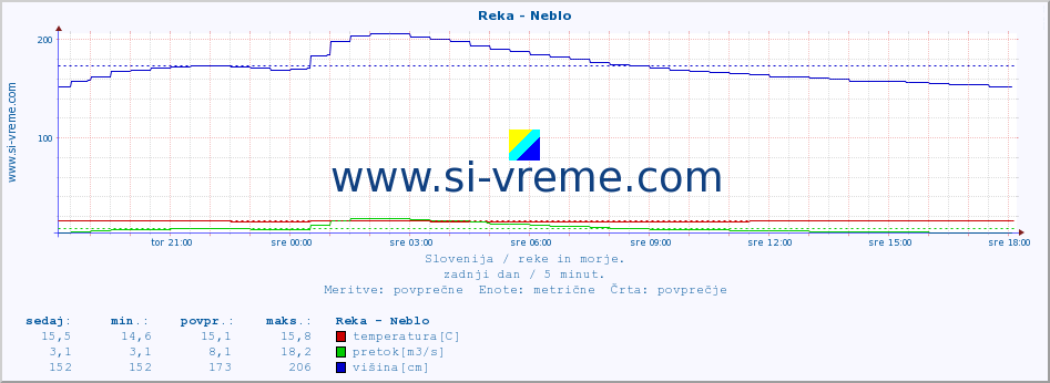 POVPREČJE :: Reka - Neblo :: temperatura | pretok | višina :: zadnji dan / 5 minut.