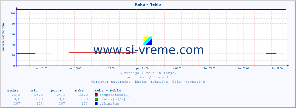 POVPREČJE :: Reka - Neblo :: temperatura | pretok | višina :: zadnji dan / 5 minut.