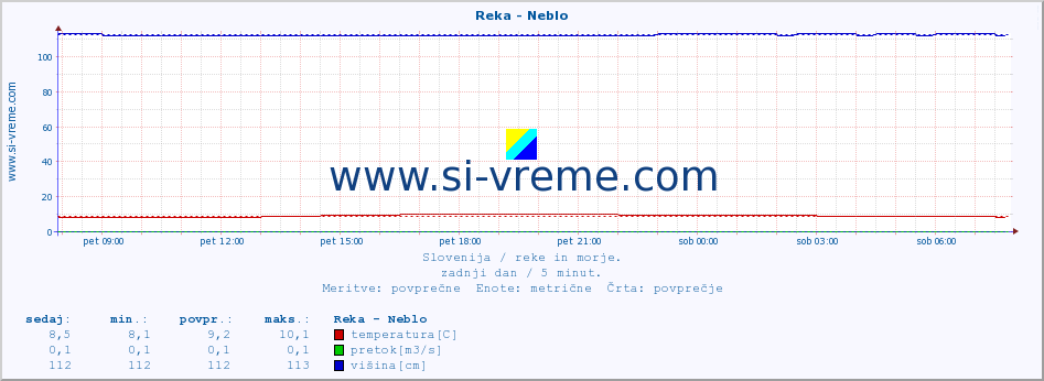 POVPREČJE :: Reka - Neblo :: temperatura | pretok | višina :: zadnji dan / 5 minut.