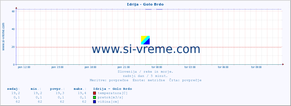 POVPREČJE :: Idrija - Golo Brdo :: temperatura | pretok | višina :: zadnji dan / 5 minut.