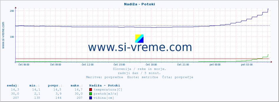 POVPREČJE :: Nadiža - Potoki :: temperatura | pretok | višina :: zadnji dan / 5 minut.