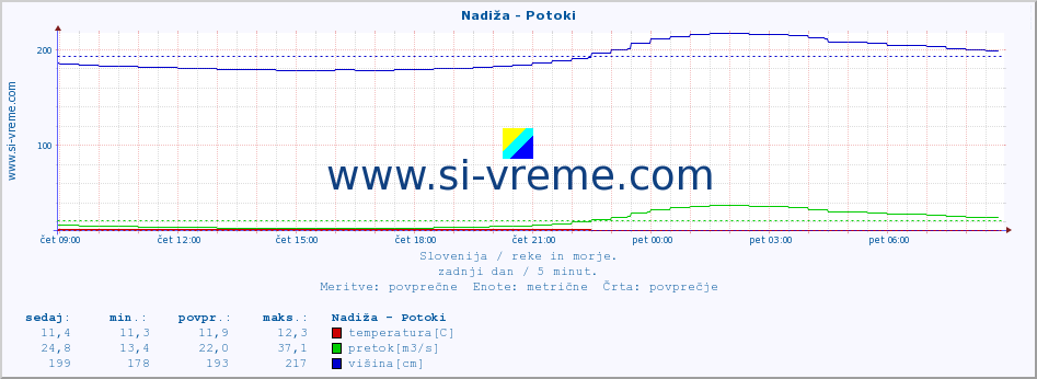 POVPREČJE :: Nadiža - Potoki :: temperatura | pretok | višina :: zadnji dan / 5 minut.