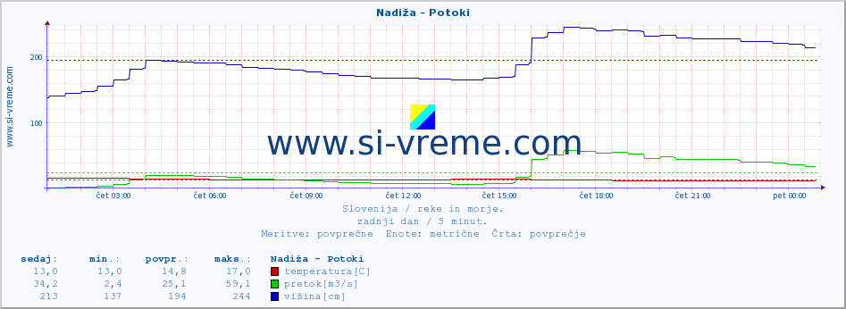 POVPREČJE :: Nadiža - Potoki :: temperatura | pretok | višina :: zadnji dan / 5 minut.