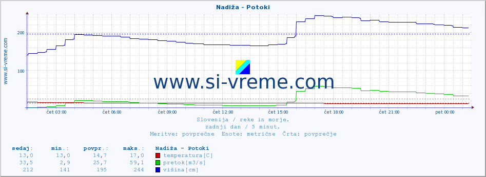 POVPREČJE :: Nadiža - Potoki :: temperatura | pretok | višina :: zadnji dan / 5 minut.