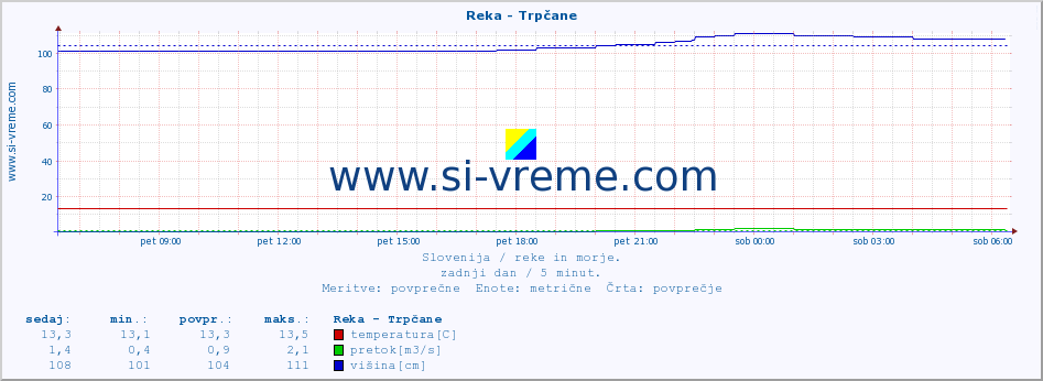 POVPREČJE :: Reka - Trpčane :: temperatura | pretok | višina :: zadnji dan / 5 minut.