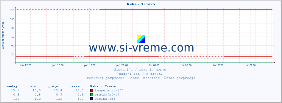 POVPREČJE :: Reka - Trnovo :: temperatura | pretok | višina :: zadnji dan / 5 minut.