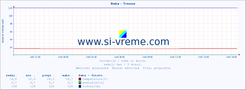 POVPREČJE :: Reka - Trnovo :: temperatura | pretok | višina :: zadnji dan / 5 minut.