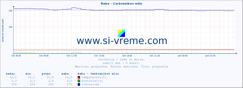 POVPREČJE :: Reka - Cerkvenikov mlin :: temperatura | pretok | višina :: zadnji dan / 5 minut.