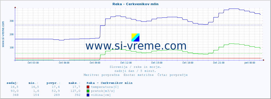 POVPREČJE :: Reka - Cerkvenikov mlin :: temperatura | pretok | višina :: zadnji dan / 5 minut.