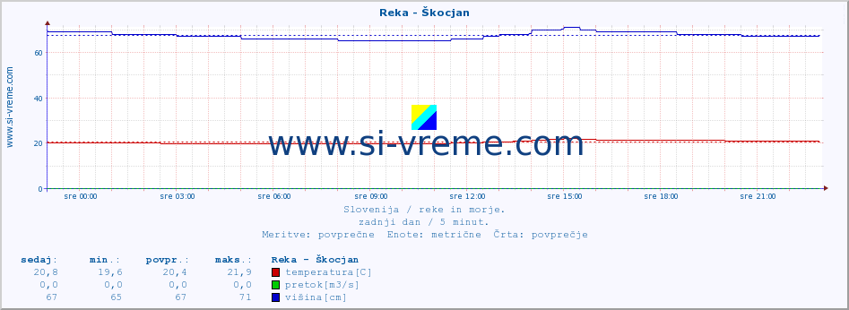 POVPREČJE :: Reka - Škocjan :: temperatura | pretok | višina :: zadnji dan / 5 minut.