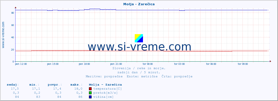 POVPREČJE :: Molja - Zarečica :: temperatura | pretok | višina :: zadnji dan / 5 minut.