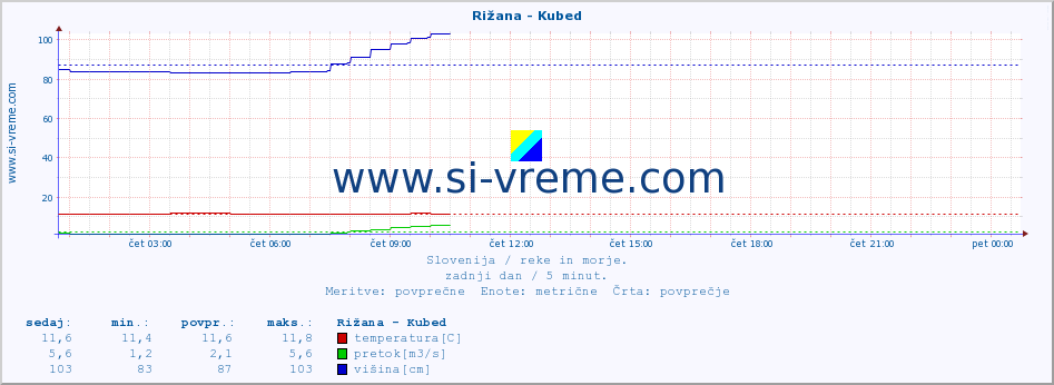 POVPREČJE :: Rižana - Kubed :: temperatura | pretok | višina :: zadnji dan / 5 minut.