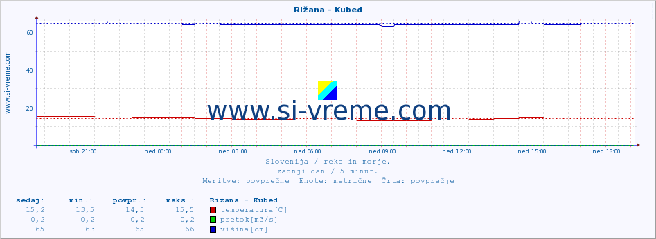 POVPREČJE :: Rižana - Kubed :: temperatura | pretok | višina :: zadnji dan / 5 minut.