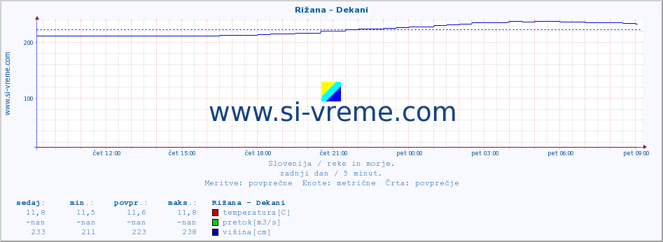 POVPREČJE :: Rižana - Dekani :: temperatura | pretok | višina :: zadnji dan / 5 minut.