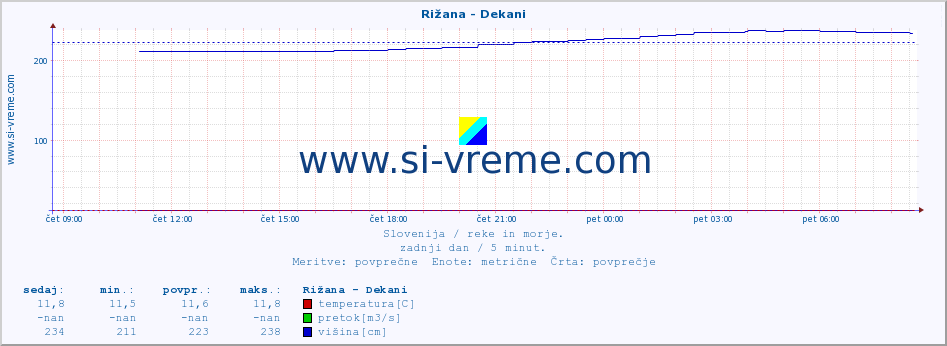 POVPREČJE :: Rižana - Dekani :: temperatura | pretok | višina :: zadnji dan / 5 minut.