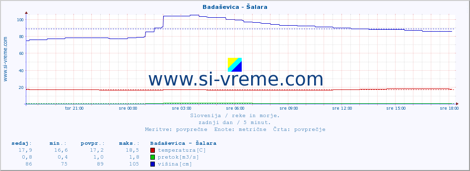 POVPREČJE :: Badaševica - Šalara :: temperatura | pretok | višina :: zadnji dan / 5 minut.