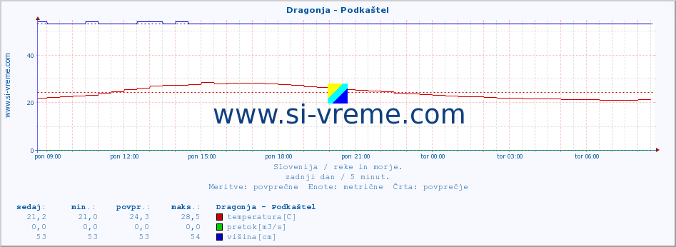 POVPREČJE :: Dragonja - Podkaštel :: temperatura | pretok | višina :: zadnji dan / 5 minut.