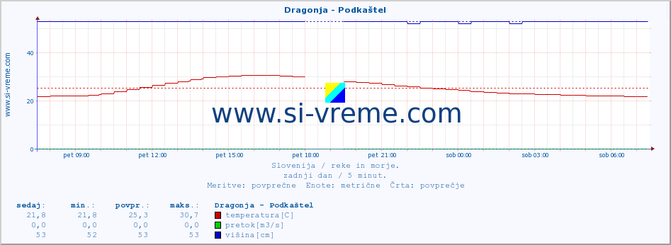 POVPREČJE :: Dragonja - Podkaštel :: temperatura | pretok | višina :: zadnji dan / 5 minut.