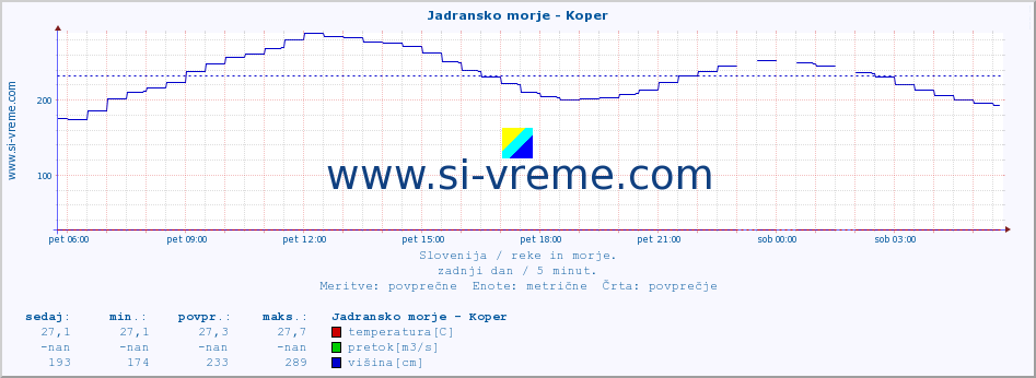 POVPREČJE :: Jadransko morje - Koper :: temperatura | pretok | višina :: zadnji dan / 5 minut.