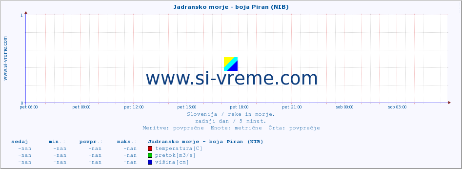 POVPREČJE :: Jadransko morje - boja Piran (NIB) :: temperatura | pretok | višina :: zadnji dan / 5 minut.