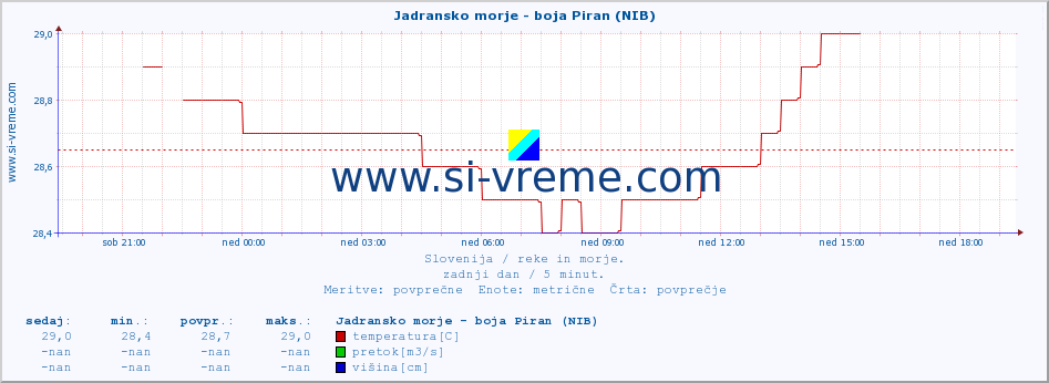 POVPREČJE :: Jadransko morje - boja Piran (NIB) :: temperatura | pretok | višina :: zadnji dan / 5 minut.