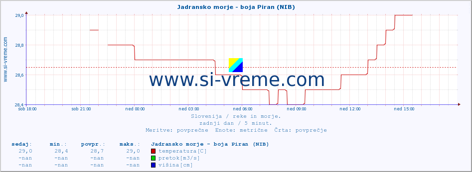 POVPREČJE :: Jadransko morje - boja Piran (NIB) :: temperatura | pretok | višina :: zadnji dan / 5 minut.