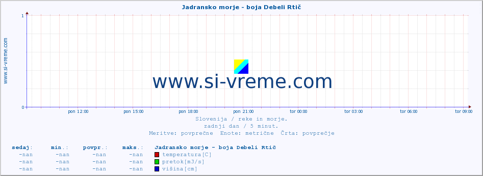 POVPREČJE :: Jadransko morje - boja Debeli Rtič :: temperatura | pretok | višina :: zadnji dan / 5 minut.