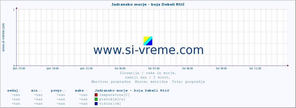 POVPREČJE :: Jadransko morje - boja Debeli Rtič :: temperatura | pretok | višina :: zadnji dan / 5 minut.