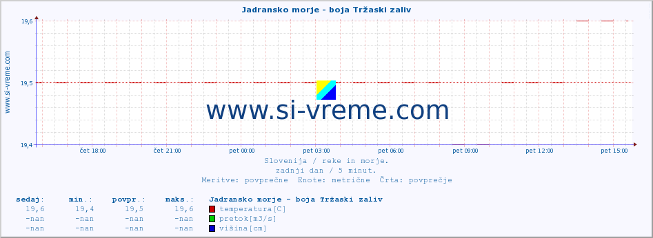 POVPREČJE :: Jadransko morje - boja Tržaski zaliv :: temperatura | pretok | višina :: zadnji dan / 5 minut.