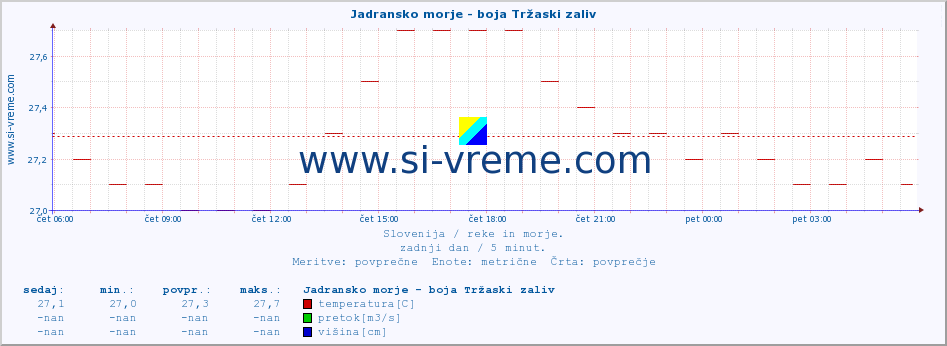 POVPREČJE :: Jadransko morje - boja Tržaski zaliv :: temperatura | pretok | višina :: zadnji dan / 5 minut.