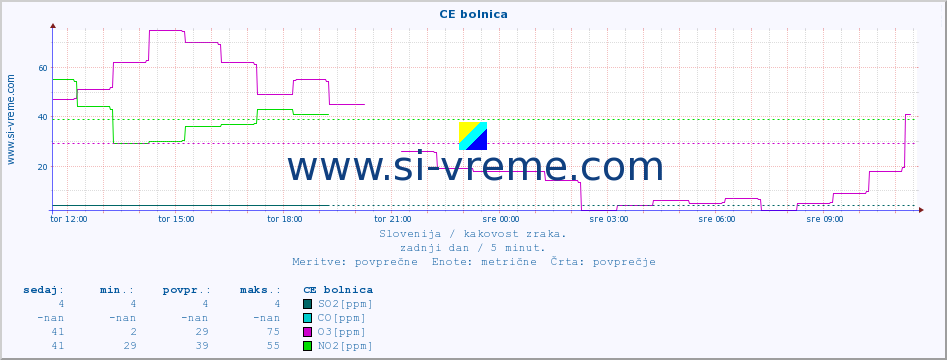 POVPREČJE :: CE bolnica :: SO2 | CO | O3 | NO2 :: zadnji dan / 5 minut.