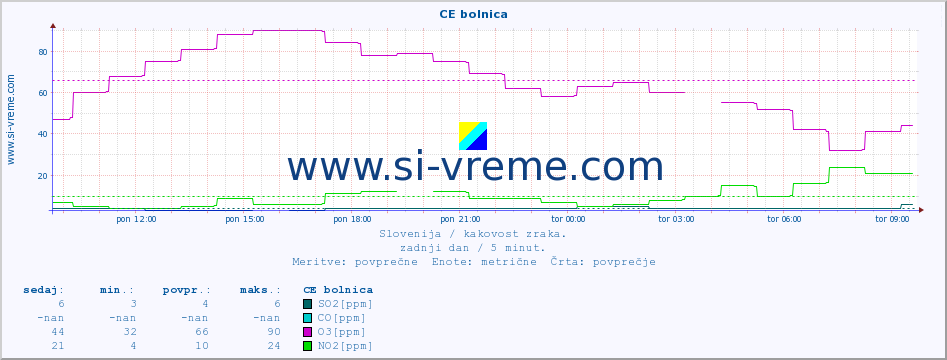 POVPREČJE :: CE bolnica :: SO2 | CO | O3 | NO2 :: zadnji dan / 5 minut.