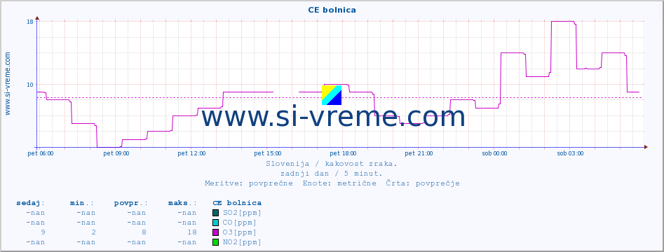 POVPREČJE :: CE bolnica :: SO2 | CO | O3 | NO2 :: zadnji dan / 5 minut.