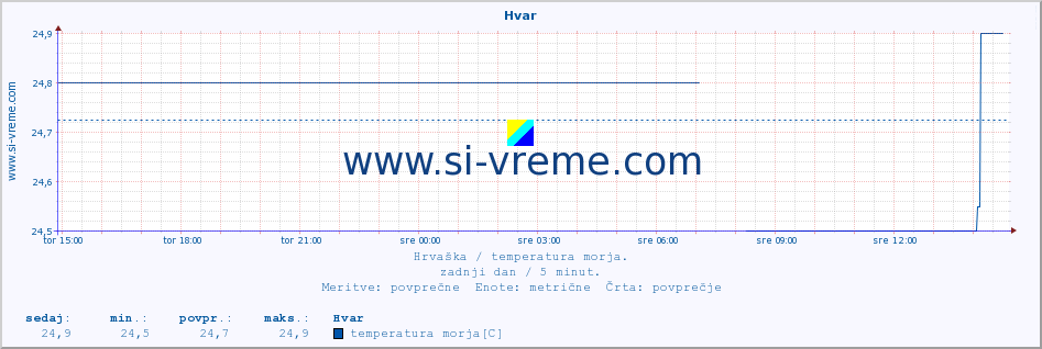 POVPREČJE :: Hvar :: temperatura morja :: zadnji dan / 5 minut.