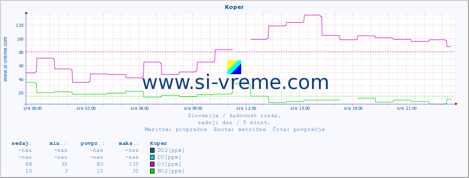 POVPREČJE :: Koper :: SO2 | CO | O3 | NO2 :: zadnji dan / 5 minut.