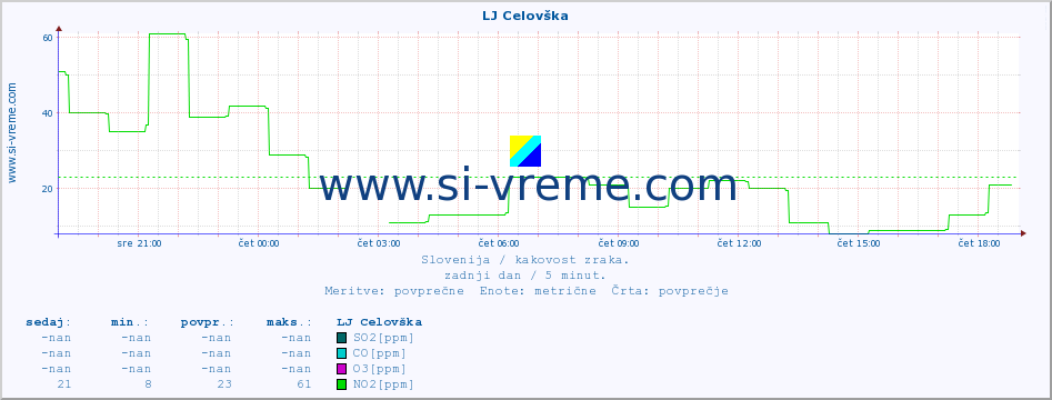 POVPREČJE :: LJ Celovška :: SO2 | CO | O3 | NO2 :: zadnji dan / 5 minut.