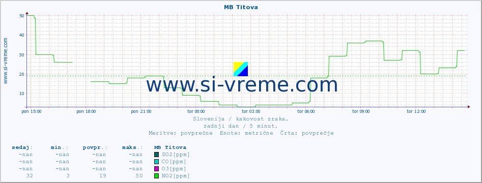 POVPREČJE :: MB Titova :: SO2 | CO | O3 | NO2 :: zadnji dan / 5 minut.